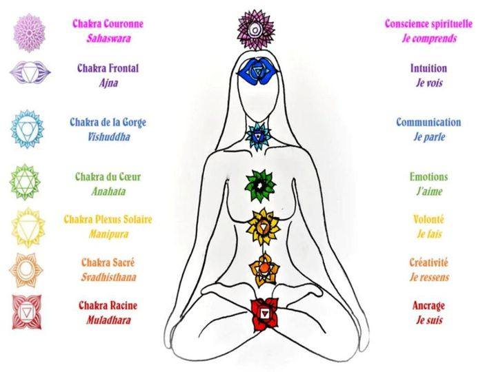 Magnétiseur Toulouse Cugnaux Chakras